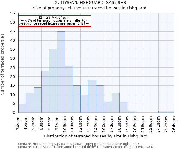 12, TLYSFAN, FISHGUARD, SA65 9HS: Size of property relative to terraced houses houses in Fishguard