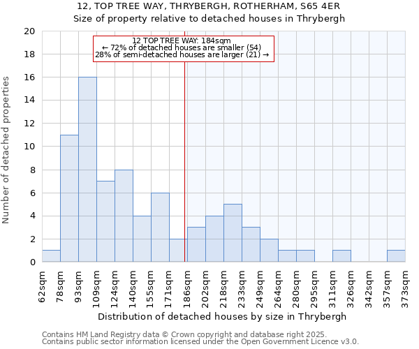 12, TOP TREE WAY, THRYBERGH, ROTHERHAM, S65 4ER: Size of property relative to detached houses houses in Thrybergh