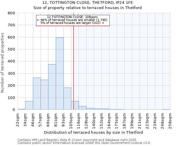12, TOTTINGTON CLOSE, THETFORD, IP24 1FE: Size of property relative to terraced houses houses in Thetford