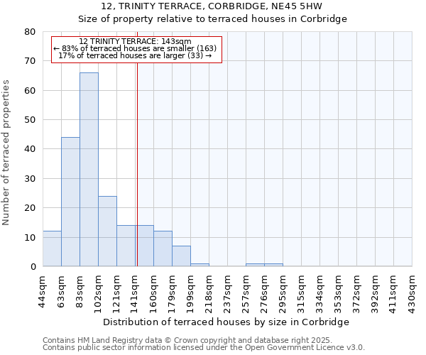 12, TRINITY TERRACE, CORBRIDGE, NE45 5HW: Size of property relative to terraced houses houses in Corbridge