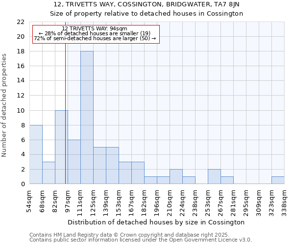 12, TRIVETTS WAY, COSSINGTON, BRIDGWATER, TA7 8JN: Size of property relative to detached houses houses in Cossington