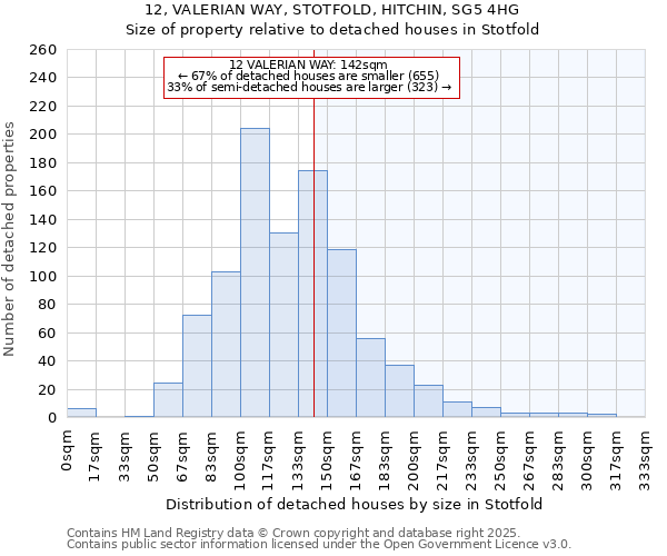 12, VALERIAN WAY, STOTFOLD, HITCHIN, SG5 4HG: Size of property relative to detached houses houses in Stotfold