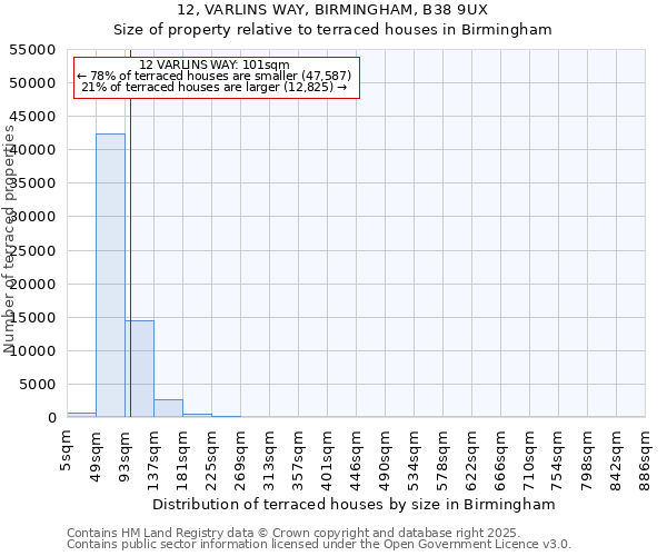 12, VARLINS WAY, BIRMINGHAM, B38 9UX: Size of property relative to terraced houses houses in Birmingham
