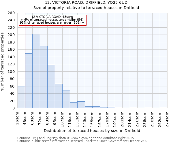 12, VICTORIA ROAD, DRIFFIELD, YO25 6UD: Size of property relative to terraced houses houses in Driffield