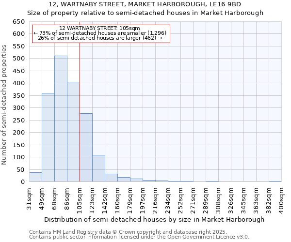12, WARTNABY STREET, MARKET HARBOROUGH, LE16 9BD: Size of property relative to semi-detached houses houses in Market Harborough