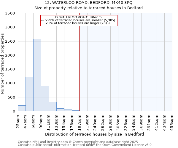 12, WATERLOO ROAD, BEDFORD, MK40 3PQ: Size of property relative to terraced houses houses in Bedford