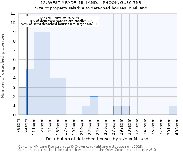 12, WEST MEADE, MILLAND, LIPHOOK, GU30 7NB: Size of property relative to detached houses houses in Milland