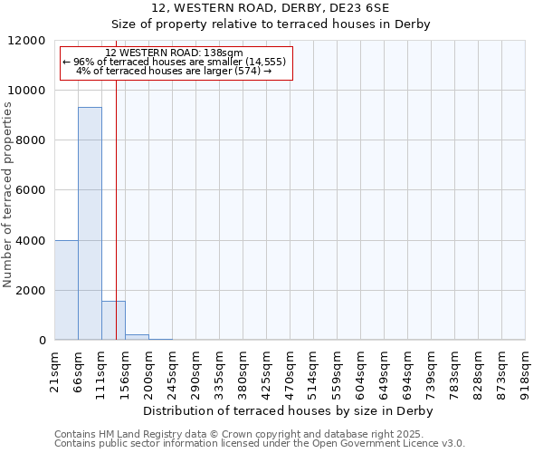 12, WESTERN ROAD, DERBY, DE23 6SE: Size of property relative to terraced houses houses in Derby