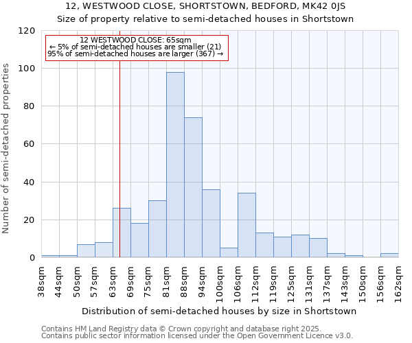 12, WESTWOOD CLOSE, SHORTSTOWN, BEDFORD, MK42 0JS: Size of property relative to semi-detached houses houses in Shortstown