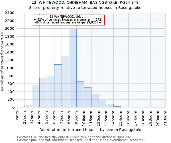 12, WHITEWOOD, CHINEHAM, BASINGSTOKE, RG24 8TS: Size of property relative to terraced houses houses in Basingstoke