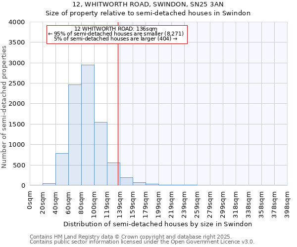 12, WHITWORTH ROAD, SWINDON, SN25 3AN: Size of property relative to semi-detached houses houses in Swindon