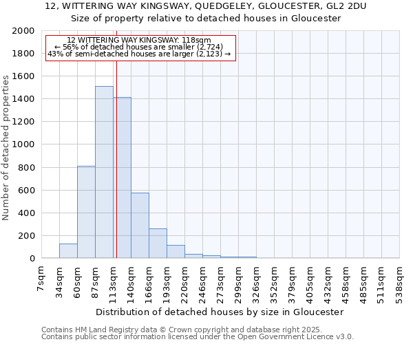 12, WITTERING WAY KINGSWAY, QUEDGELEY, GLOUCESTER, GL2 2DU: Size of property relative to detached houses houses in Gloucester