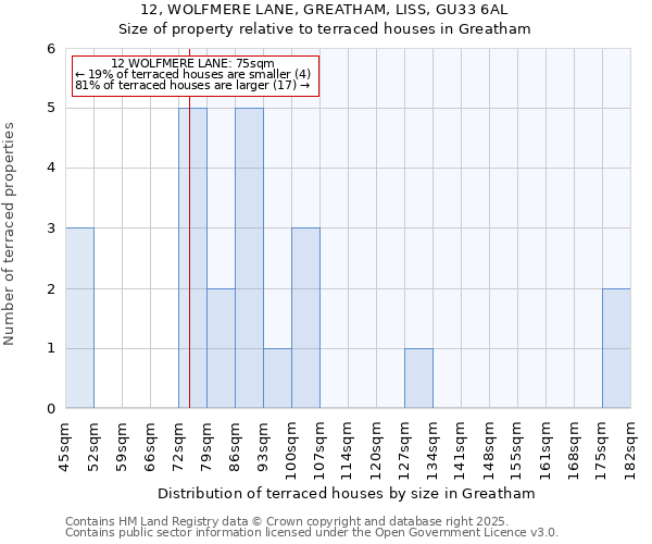 12, WOLFMERE LANE, GREATHAM, LISS, GU33 6AL: Size of property relative to terraced houses houses in Greatham