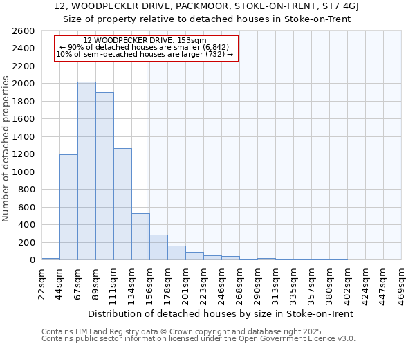 12, WOODPECKER DRIVE, PACKMOOR, STOKE-ON-TRENT, ST7 4GJ: Size of property relative to detached houses houses in Stoke-on-Trent