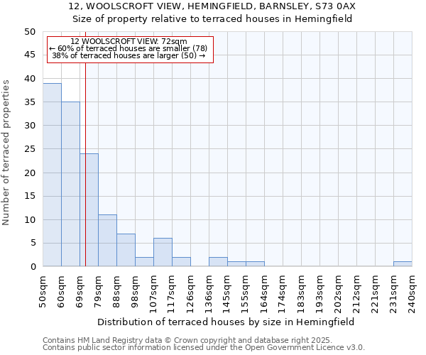 12, WOOLSCROFT VIEW, HEMINGFIELD, BARNSLEY, S73 0AX: Size of property relative to terraced houses houses in Hemingfield