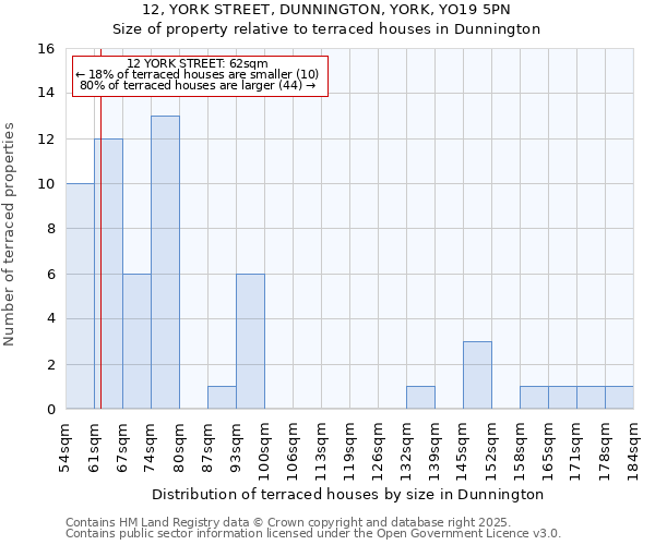 12, YORK STREET, DUNNINGTON, YORK, YO19 5PN: Size of property relative to terraced houses houses in Dunnington
