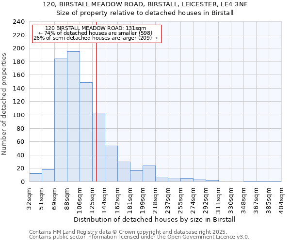 120, BIRSTALL MEADOW ROAD, BIRSTALL, LEICESTER, LE4 3NF: Size of property relative to detached houses houses in Birstall