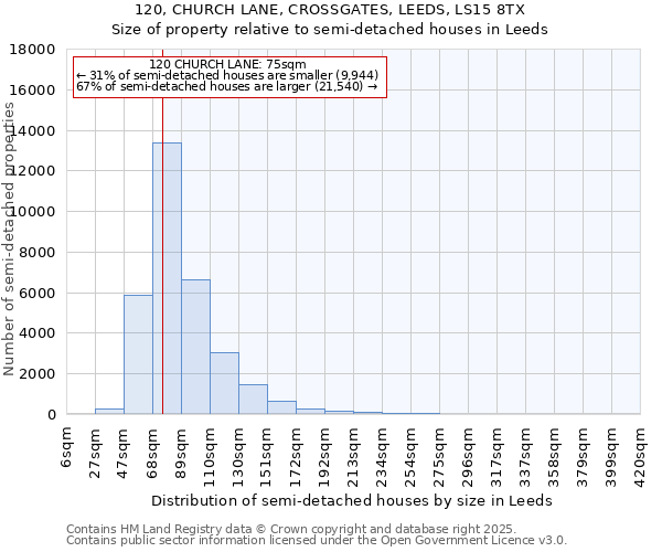 120, CHURCH LANE, CROSSGATES, LEEDS, LS15 8TX: Size of property relative to semi-detached houses houses in Leeds