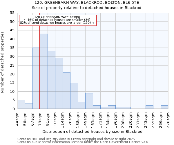 120, GREENBARN WAY, BLACKROD, BOLTON, BL6 5TE: Size of property relative to detached houses houses in Blackrod