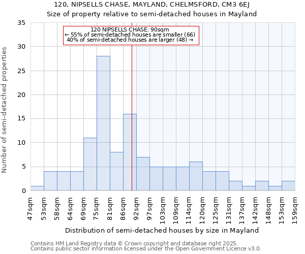 120, NIPSELLS CHASE, MAYLAND, CHELMSFORD, CM3 6EJ: Size of property relative to semi-detached houses houses in Mayland