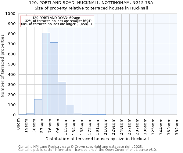 120, PORTLAND ROAD, HUCKNALL, NOTTINGHAM, NG15 7SA: Size of property relative to terraced houses houses in Hucknall