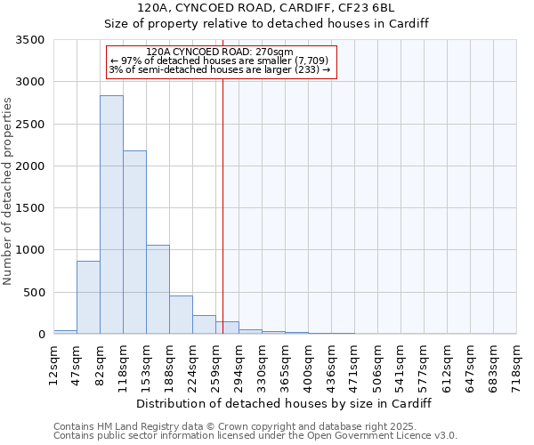 120A, CYNCOED ROAD, CARDIFF, CF23 6BL: Size of property relative to detached houses houses in Cardiff
