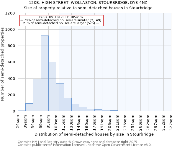 120B, HIGH STREET, WOLLASTON, STOURBRIDGE, DY8 4NZ: Size of property relative to semi-detached houses houses in Stourbridge