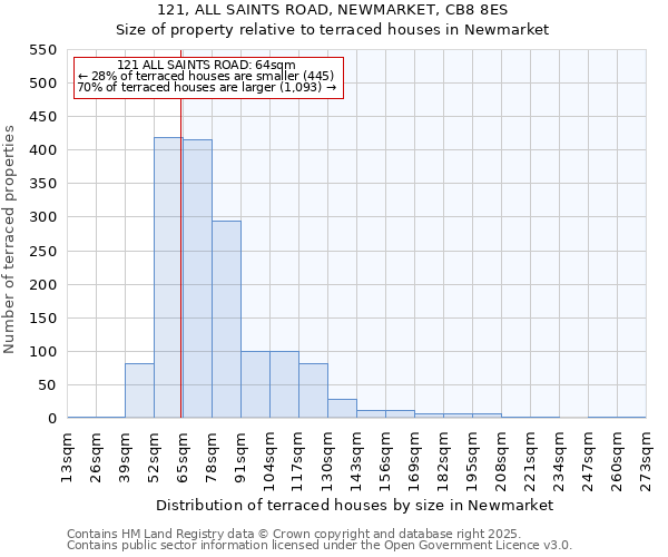 121, ALL SAINTS ROAD, NEWMARKET, CB8 8ES: Size of property relative to terraced houses houses in Newmarket