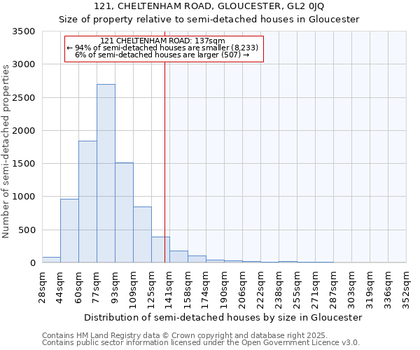 121, CHELTENHAM ROAD, GLOUCESTER, GL2 0JQ: Size of property relative to semi-detached houses houses in Gloucester