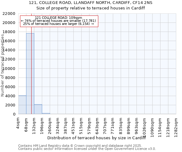 121, COLLEGE ROAD, LLANDAFF NORTH, CARDIFF, CF14 2NS: Size of property relative to terraced houses houses in Cardiff