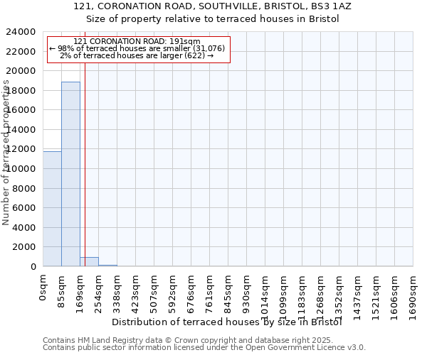 121, CORONATION ROAD, SOUTHVILLE, BRISTOL, BS3 1AZ: Size of property relative to terraced houses houses in Bristol