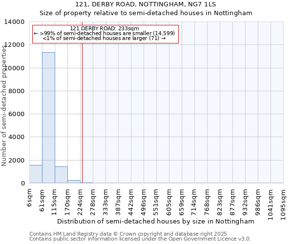 121, DERBY ROAD, NOTTINGHAM, NG7 1LS: Size of property relative to semi-detached houses houses in Nottingham