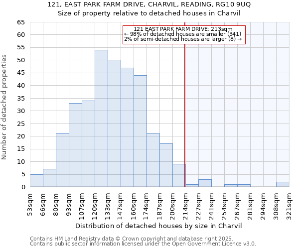 121, EAST PARK FARM DRIVE, CHARVIL, READING, RG10 9UQ: Size of property relative to detached houses houses in Charvil