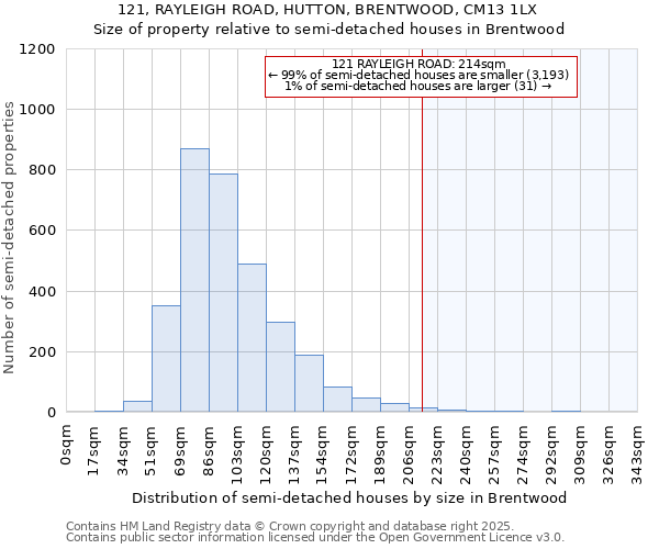 121, RAYLEIGH ROAD, HUTTON, BRENTWOOD, CM13 1LX: Size of property relative to semi-detached houses houses in Brentwood