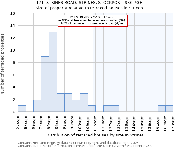 121, STRINES ROAD, STRINES, STOCKPORT, SK6 7GE: Size of property relative to terraced houses houses in Strines