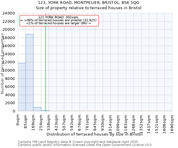 121, YORK ROAD, MONTPELIER, BRISTOL, BS6 5QG: Size of property relative to terraced houses houses in Bristol
