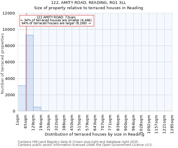 122, AMITY ROAD, READING, RG1 3LL: Size of property relative to terraced houses houses in Reading