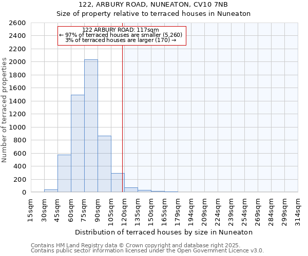 122, ARBURY ROAD, NUNEATON, CV10 7NB: Size of property relative to terraced houses houses in Nuneaton