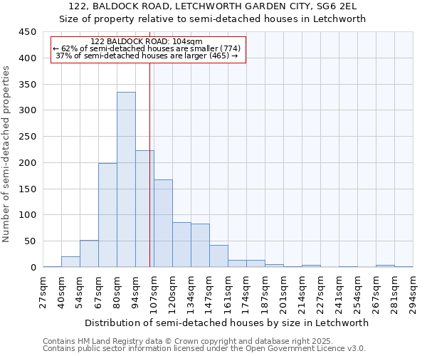 122, BALDOCK ROAD, LETCHWORTH GARDEN CITY, SG6 2EL: Size of property relative to semi-detached houses houses in Letchworth