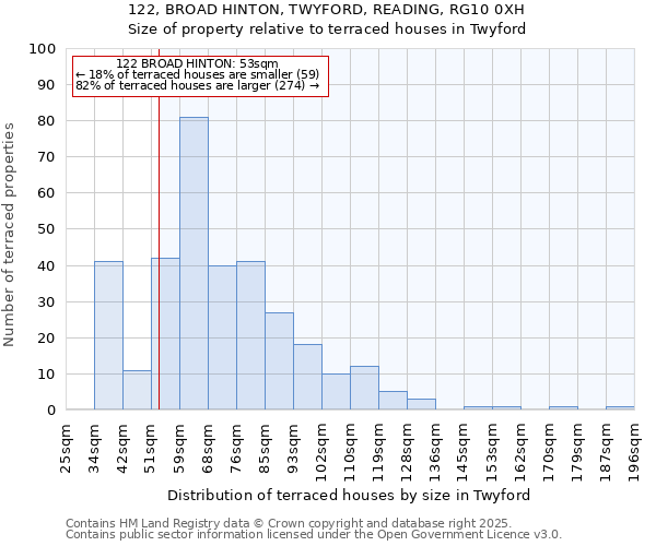 122, BROAD HINTON, TWYFORD, READING, RG10 0XH: Size of property relative to terraced houses houses in Twyford