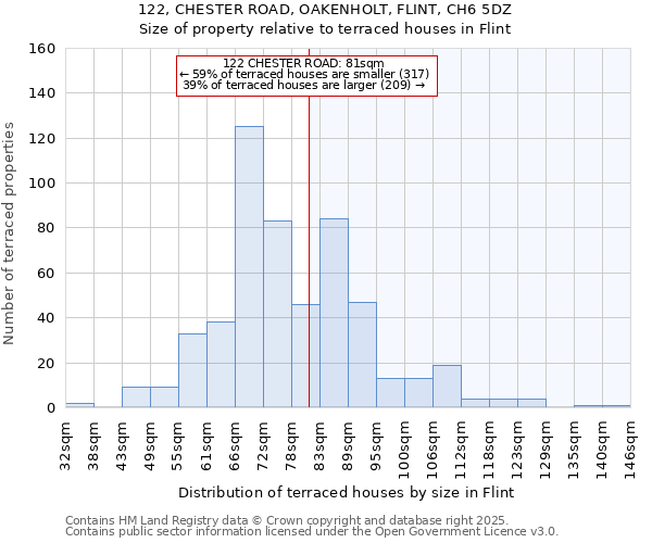122, CHESTER ROAD, OAKENHOLT, FLINT, CH6 5DZ: Size of property relative to terraced houses houses in Flint
