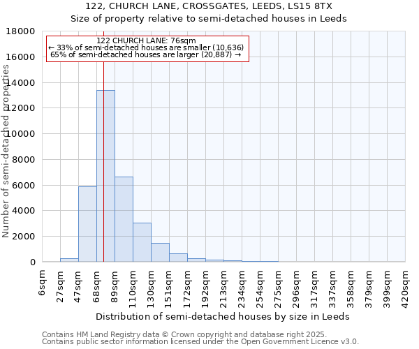 122, CHURCH LANE, CROSSGATES, LEEDS, LS15 8TX: Size of property relative to semi-detached houses houses in Leeds