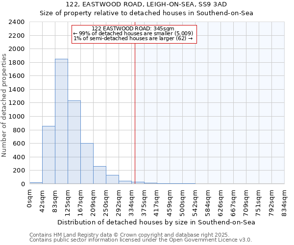 122, EASTWOOD ROAD, LEIGH-ON-SEA, SS9 3AD: Size of property relative to detached houses houses in Southend-on-Sea
