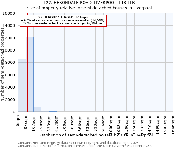 122, HERONDALE ROAD, LIVERPOOL, L18 1LB: Size of property relative to semi-detached houses houses in Liverpool