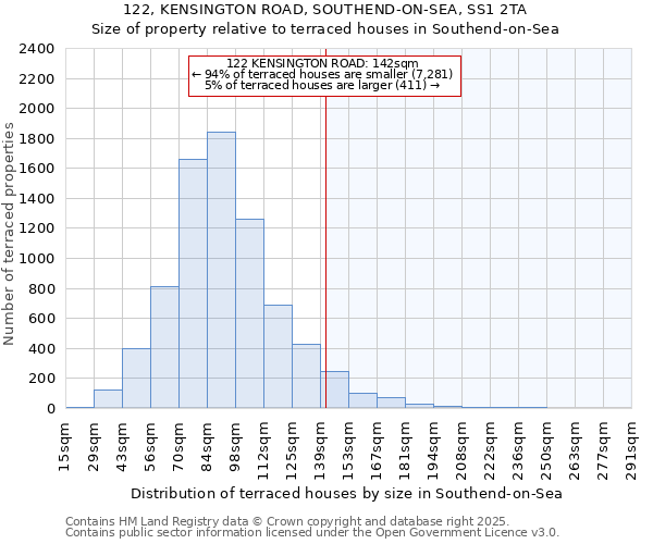 122, KENSINGTON ROAD, SOUTHEND-ON-SEA, SS1 2TA: Size of property relative to terraced houses houses in Southend-on-Sea