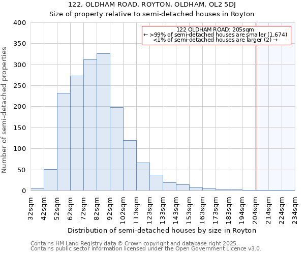 122, OLDHAM ROAD, ROYTON, OLDHAM, OL2 5DJ: Size of property relative to semi-detached houses houses in Royton