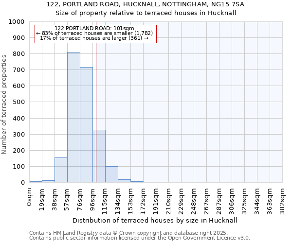 122, PORTLAND ROAD, HUCKNALL, NOTTINGHAM, NG15 7SA: Size of property relative to terraced houses houses in Hucknall