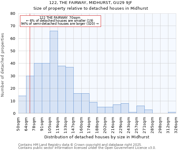 122, THE FAIRWAY, MIDHURST, GU29 9JF: Size of property relative to detached houses houses in Midhurst