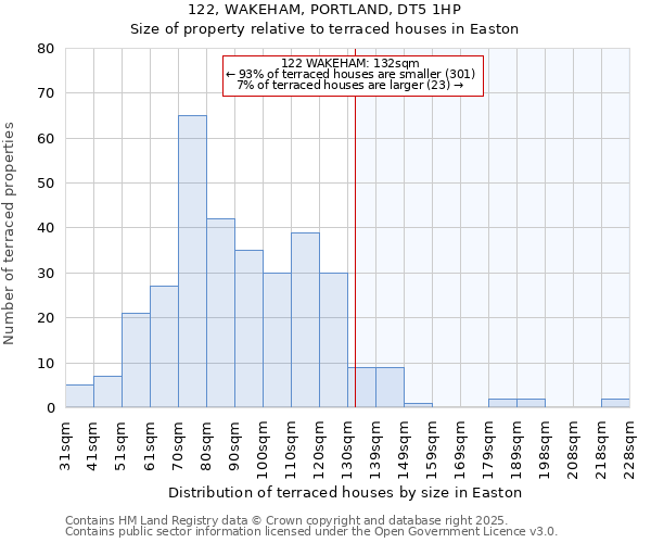 122, WAKEHAM, PORTLAND, DT5 1HP: Size of property relative to terraced houses houses in Easton
