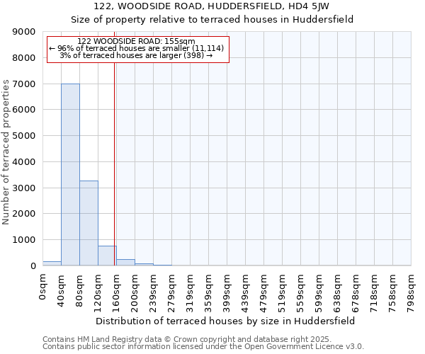 122, WOODSIDE ROAD, HUDDERSFIELD, HD4 5JW: Size of property relative to terraced houses houses in Huddersfield